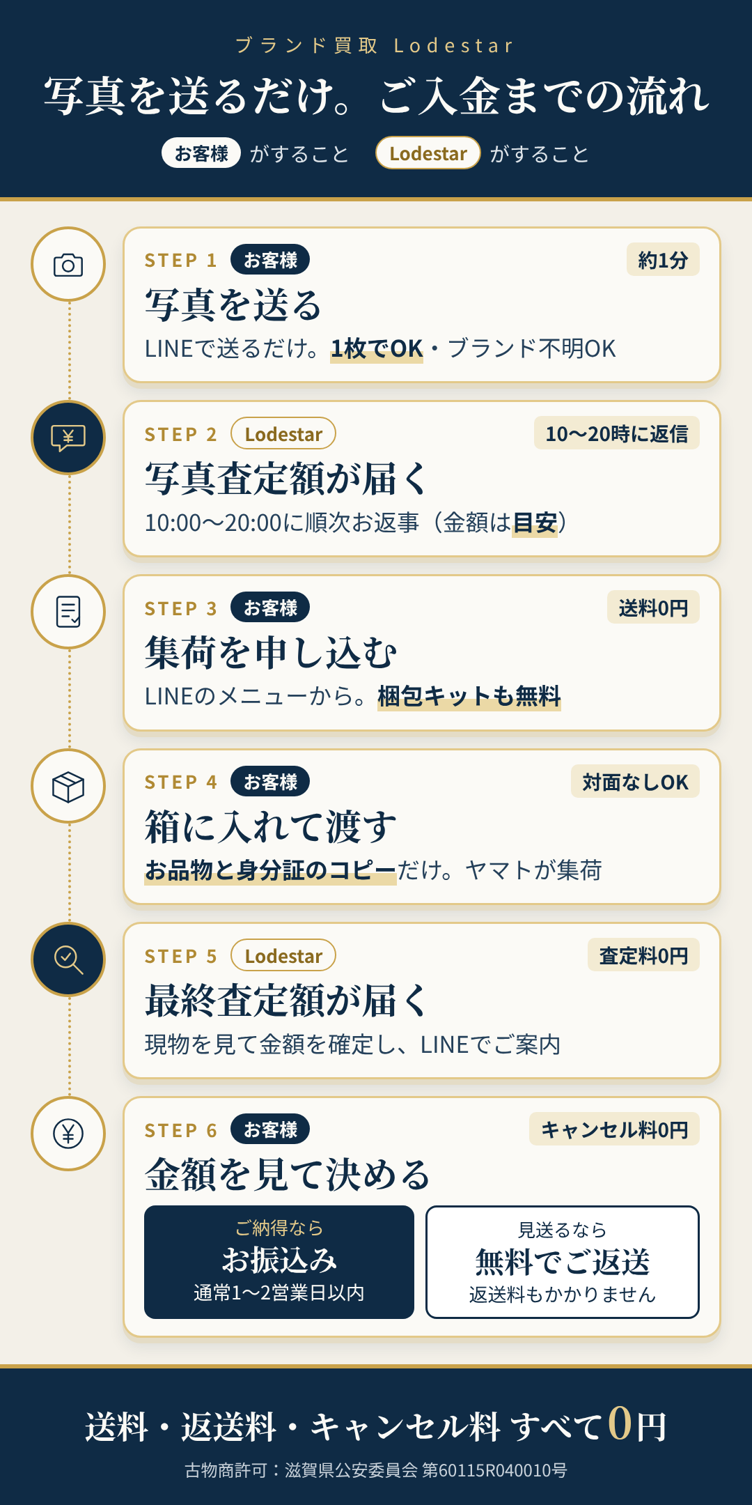写真を送るだけ。ご入金までの流れ：1 写真を送る、2 写真査定額が届く、3 集荷を申し込む、4 箱に入れて渡す、5 最終査定額が届く、6 金額を見て決める。送料・返送料・キャンセル料はすべて0円